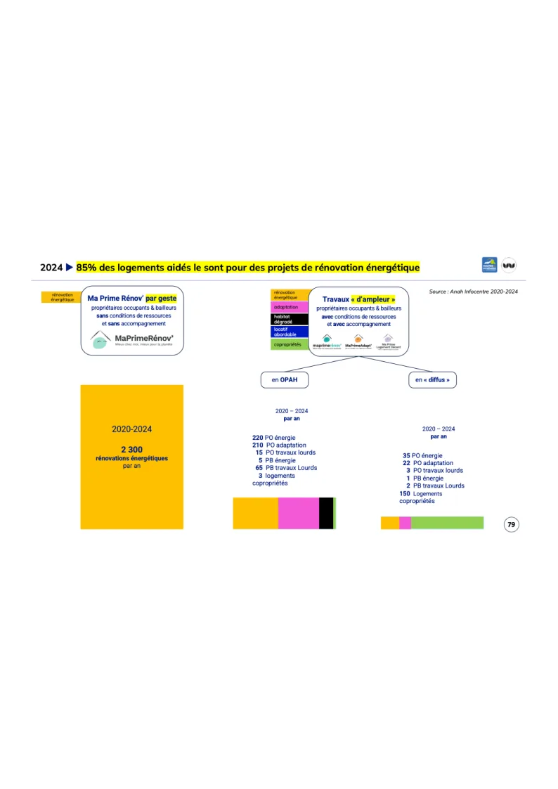 Département des Hautes-Pyrénées – bilan global des aides à la rénovation incluant les rénovations énergétiques et les autres types de rénovations aidées