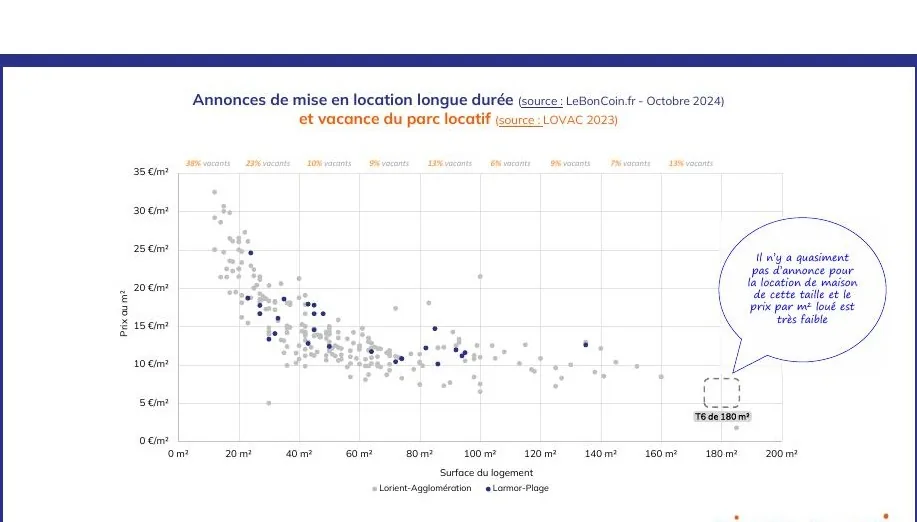 Projet BUNTI à Larmor-Plage (56) analyse de marché préalable à la formulation d’option de positionnement des produits locatifs créés.