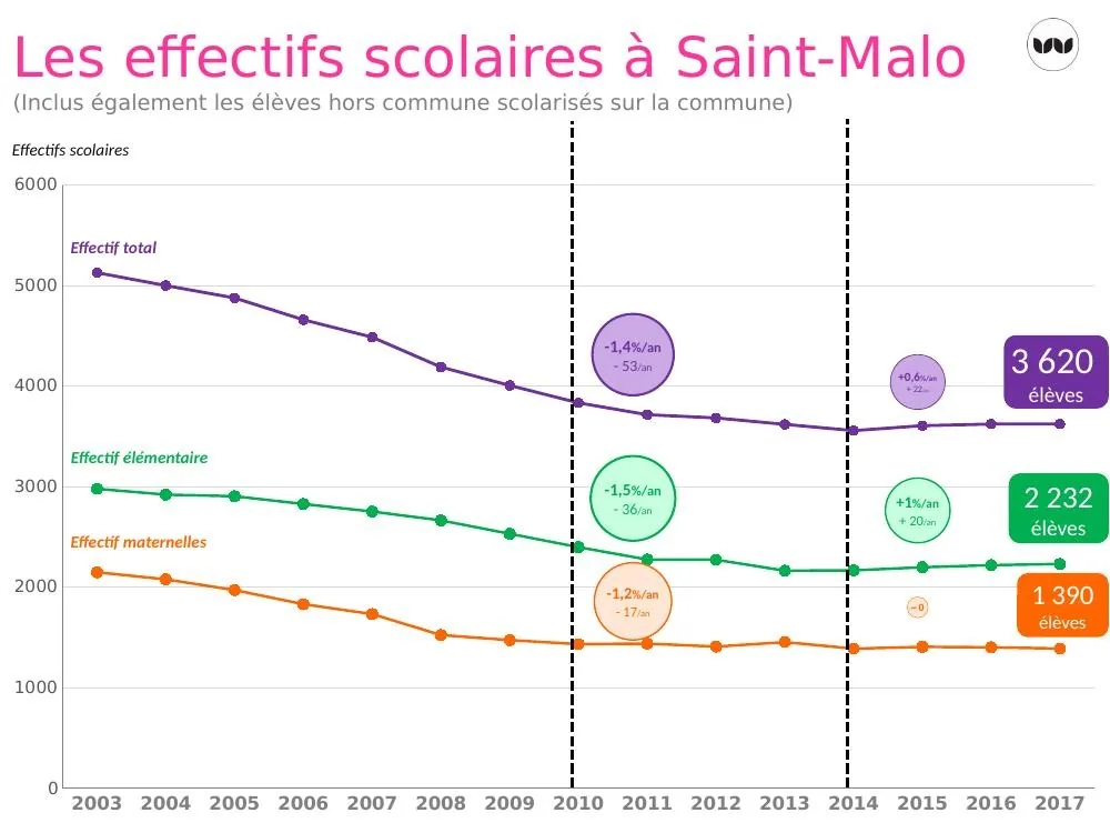 Ville de Saint-Malo (35) extrait d’une analyse des besoins en équipements scolaires préliminaire à la programmation d’un plan écoles