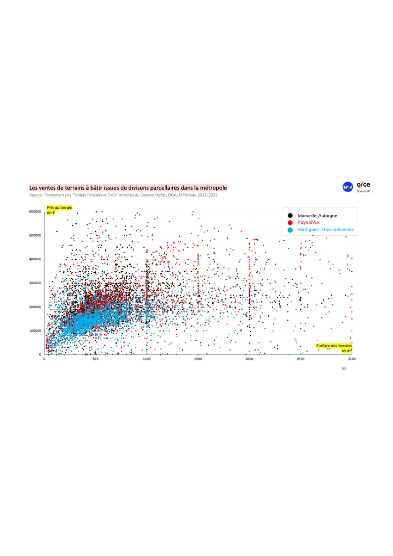 Aix Marseille Provence Métropole (13) analyse des ventes de terrains à bâtir issus de divisions parcellaires