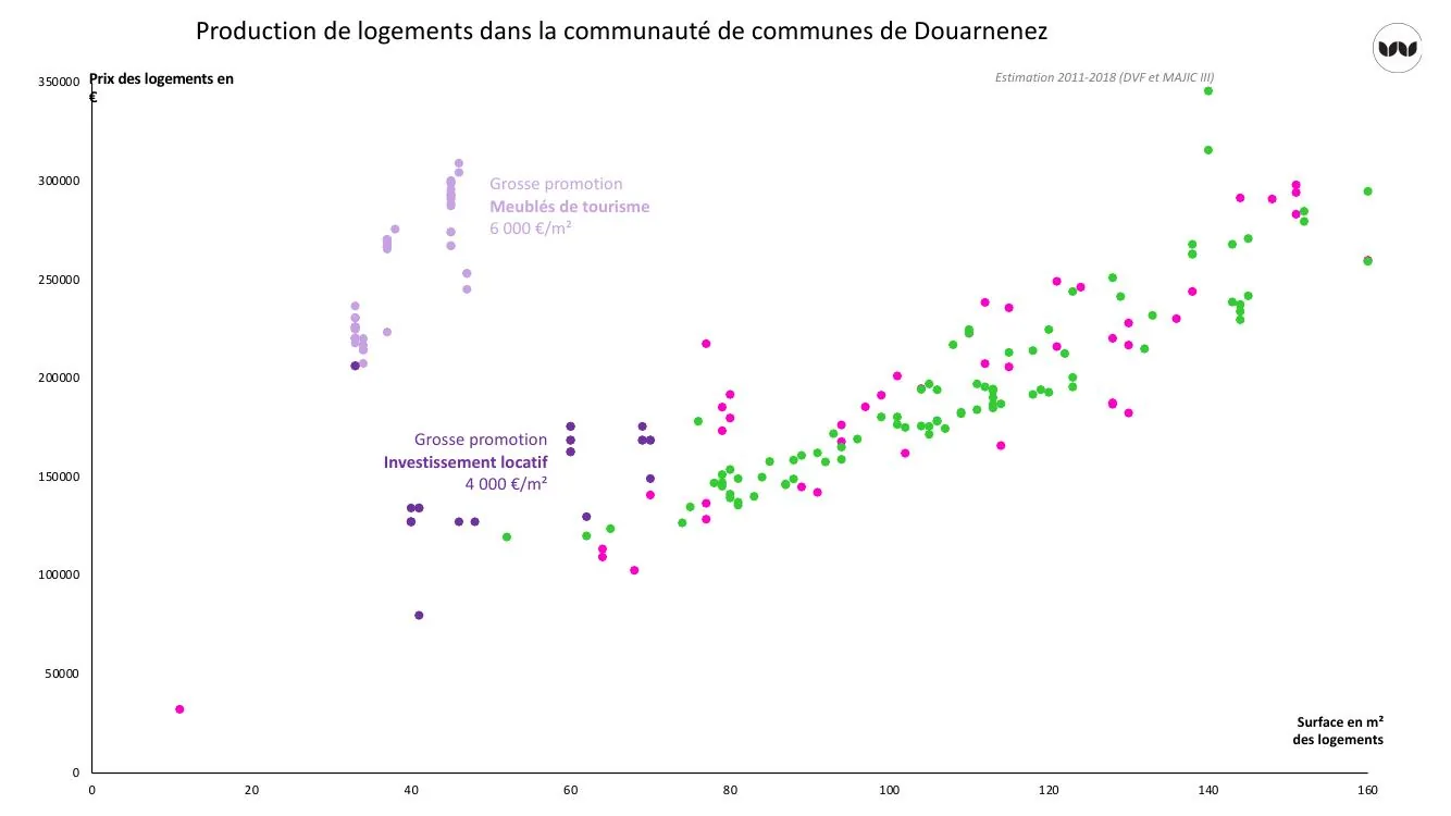 Segmentation des prix de vente selon la surface et la filière de production — Douarnenez (29)