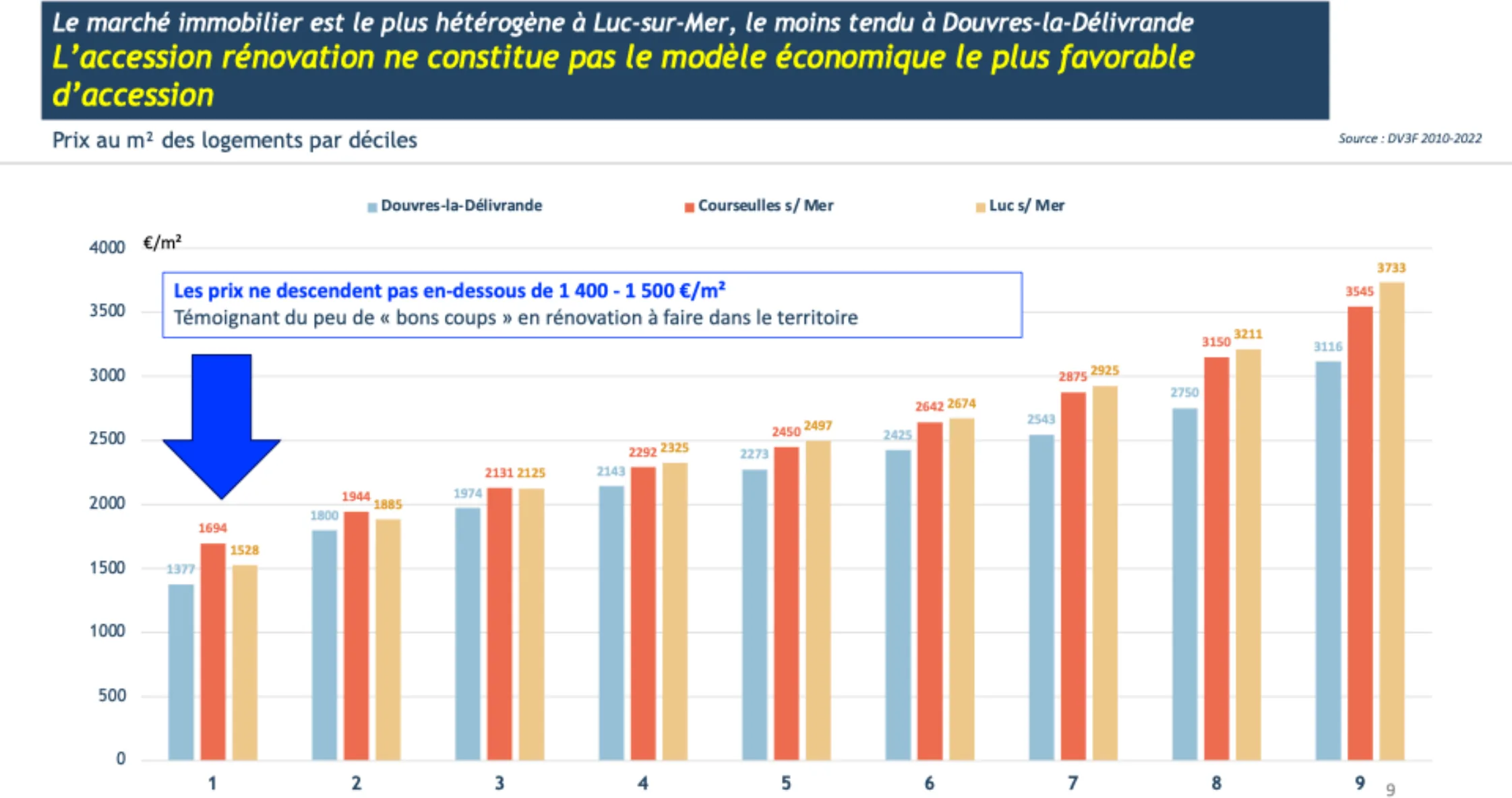 Cœur de Nacre (14) – analyse des transactions par décile et par commune