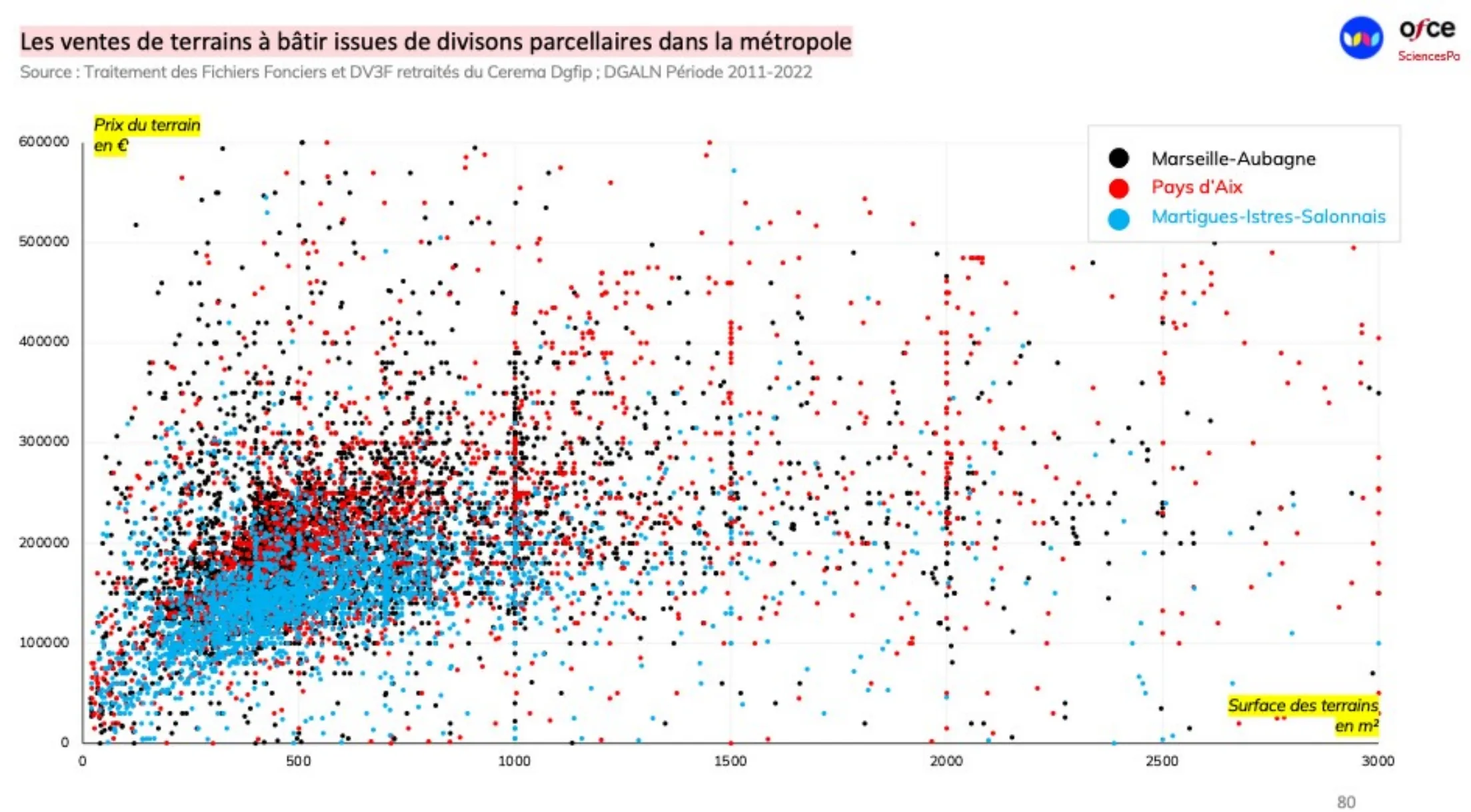 Aix Marseille Provence Métropole (13) analyse des ventes de terrains à bâtir issus de divisions parcellaires