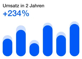 Balkendiagramm zeigt Umsatzsteigerung um 234 Prozent über 2 Jahre.
