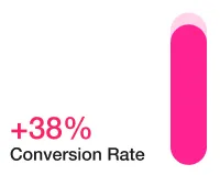 +38% Steigerung der Conversion-Rate, dargestellt durch einen pinkfarbenen Balken.