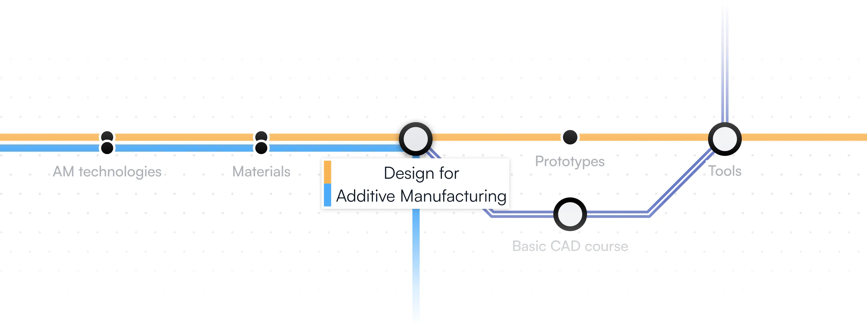 A trainline illustration showing 3D Printing topics
