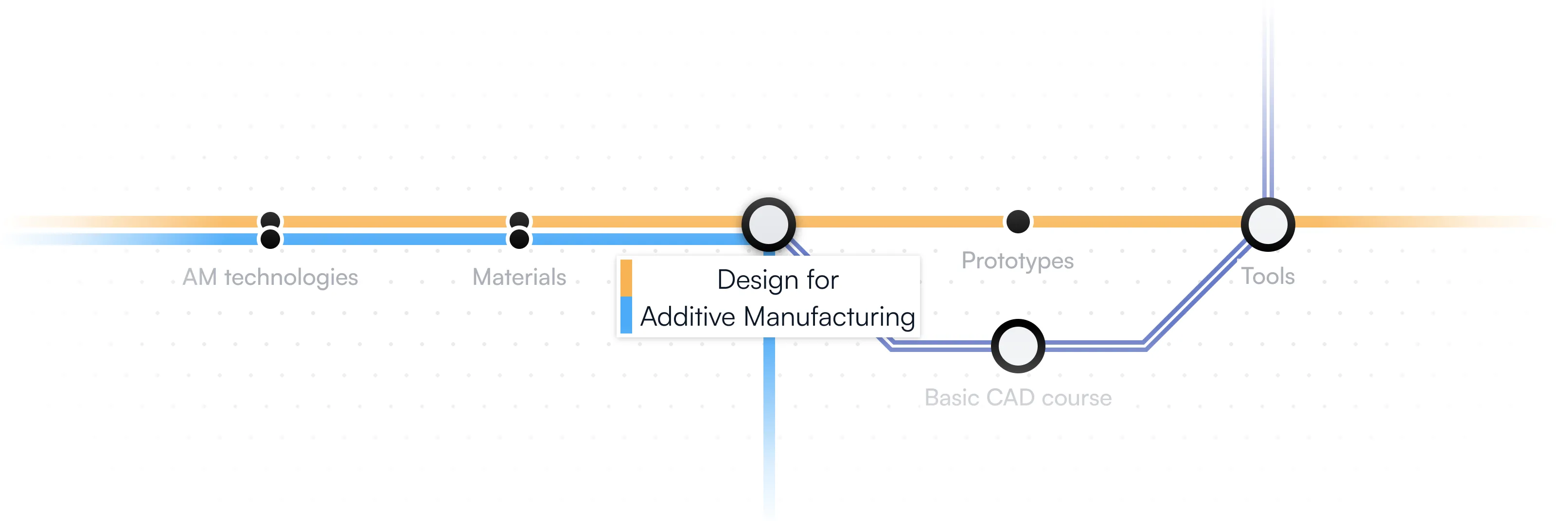 A trainline illustration showing 3D Printing topics