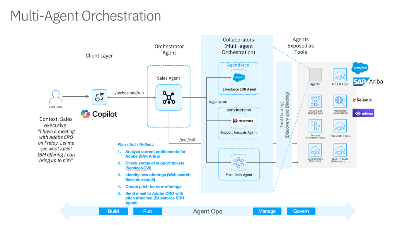 Architecture flow of multi-agent orchestration with watsonx Orchestrate