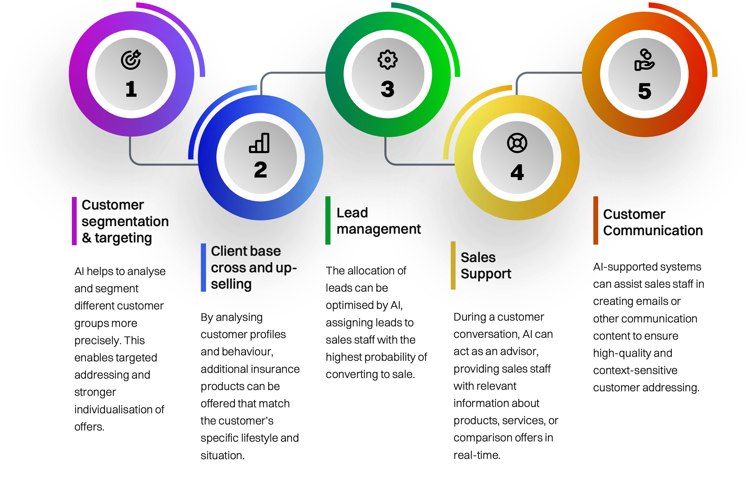 A diagram showing areas in an insurer's distribution chain where AI can deliver advantages