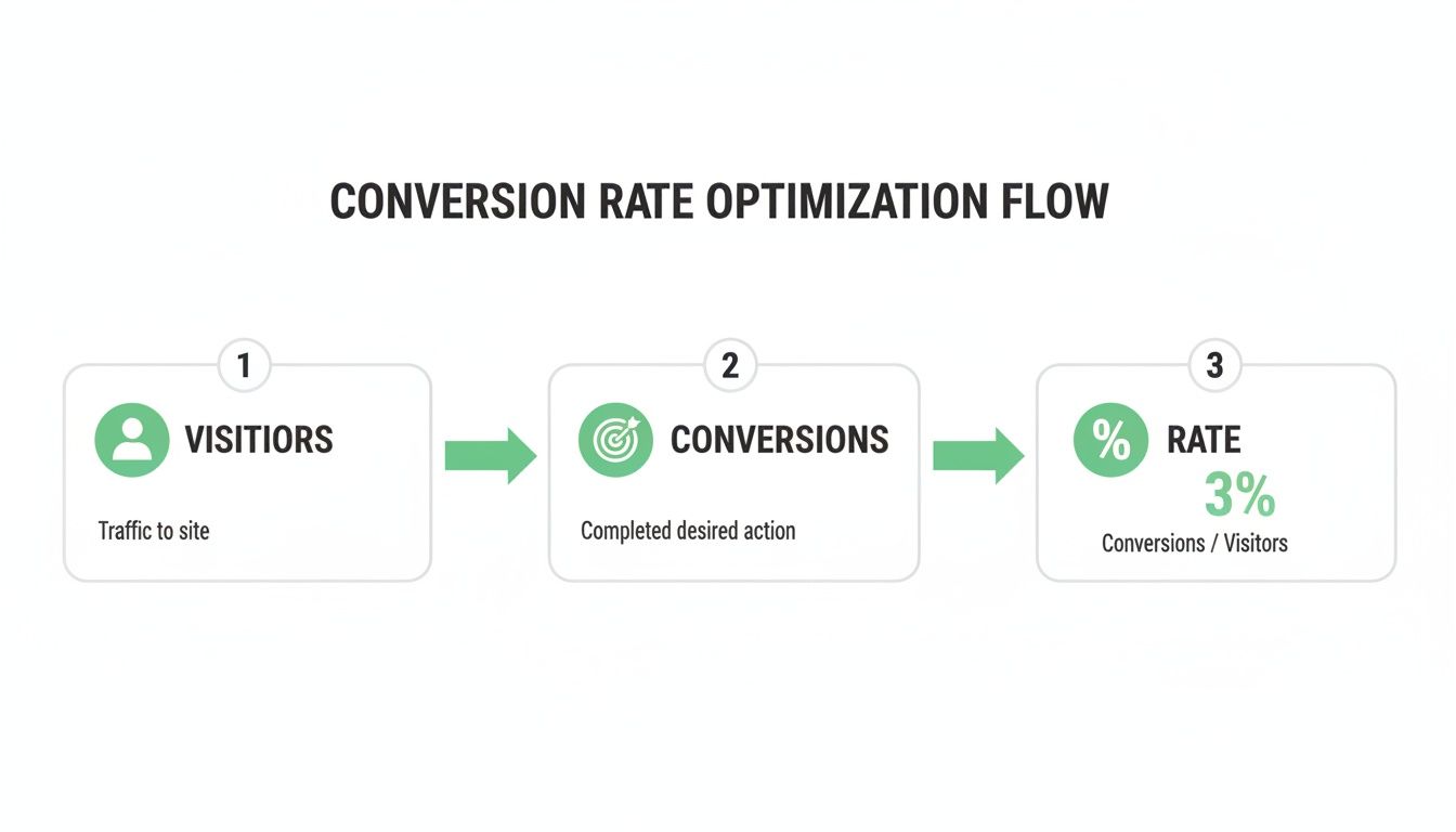 A flowchart showing the conversion rate optimization flow: Visitors to Conversions to a 3% Conversion Rate.