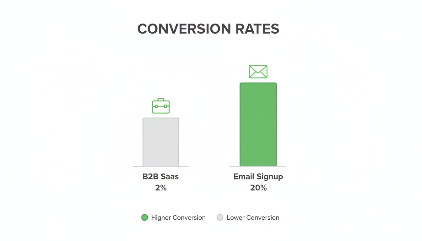 Bar chart comparing B2B SaaS conversion rate at 2% with Email Signup conversion rate at 20%.