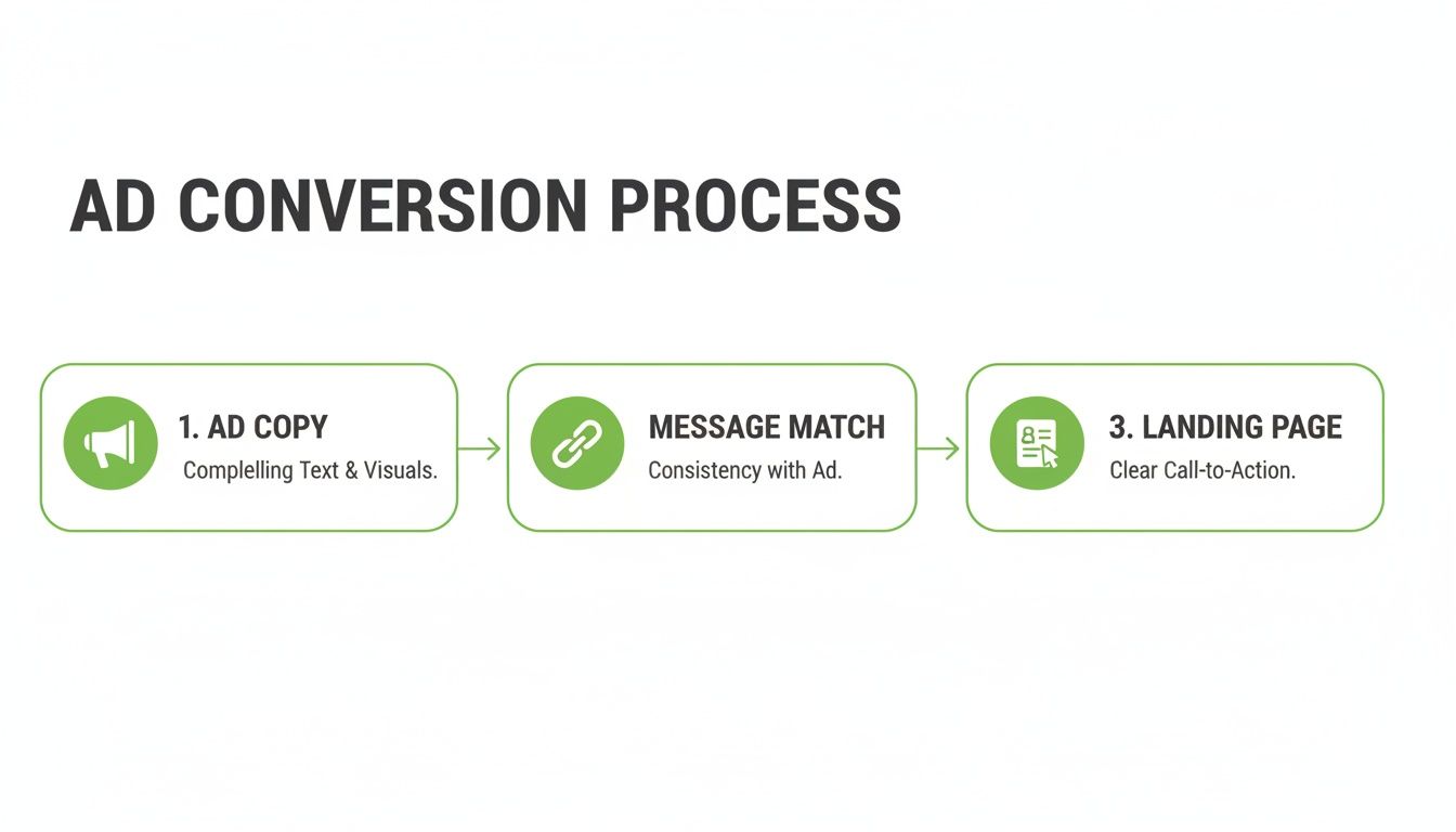 Diagram illustrating a three-step ad conversion process: ad copy, message match, and landing page.