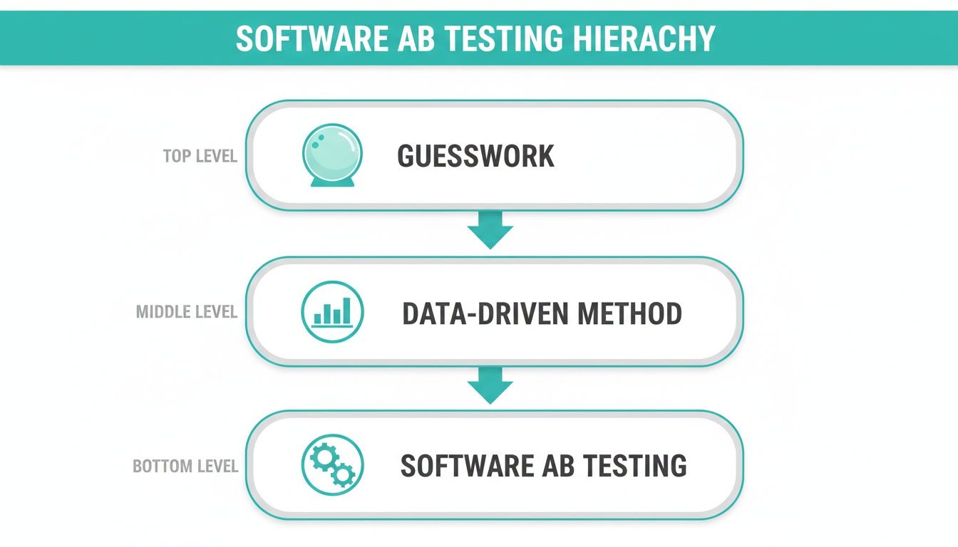 A visual hierarchy illustrating software AB testing, progressing from guesswork to data-driven methods.