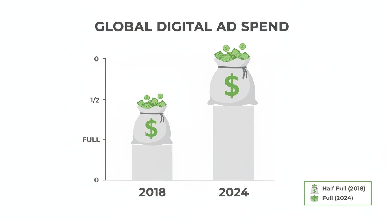 Bar chart showing global digital ad spend increasing significantly from 2018 to a projected full spend in 2024.