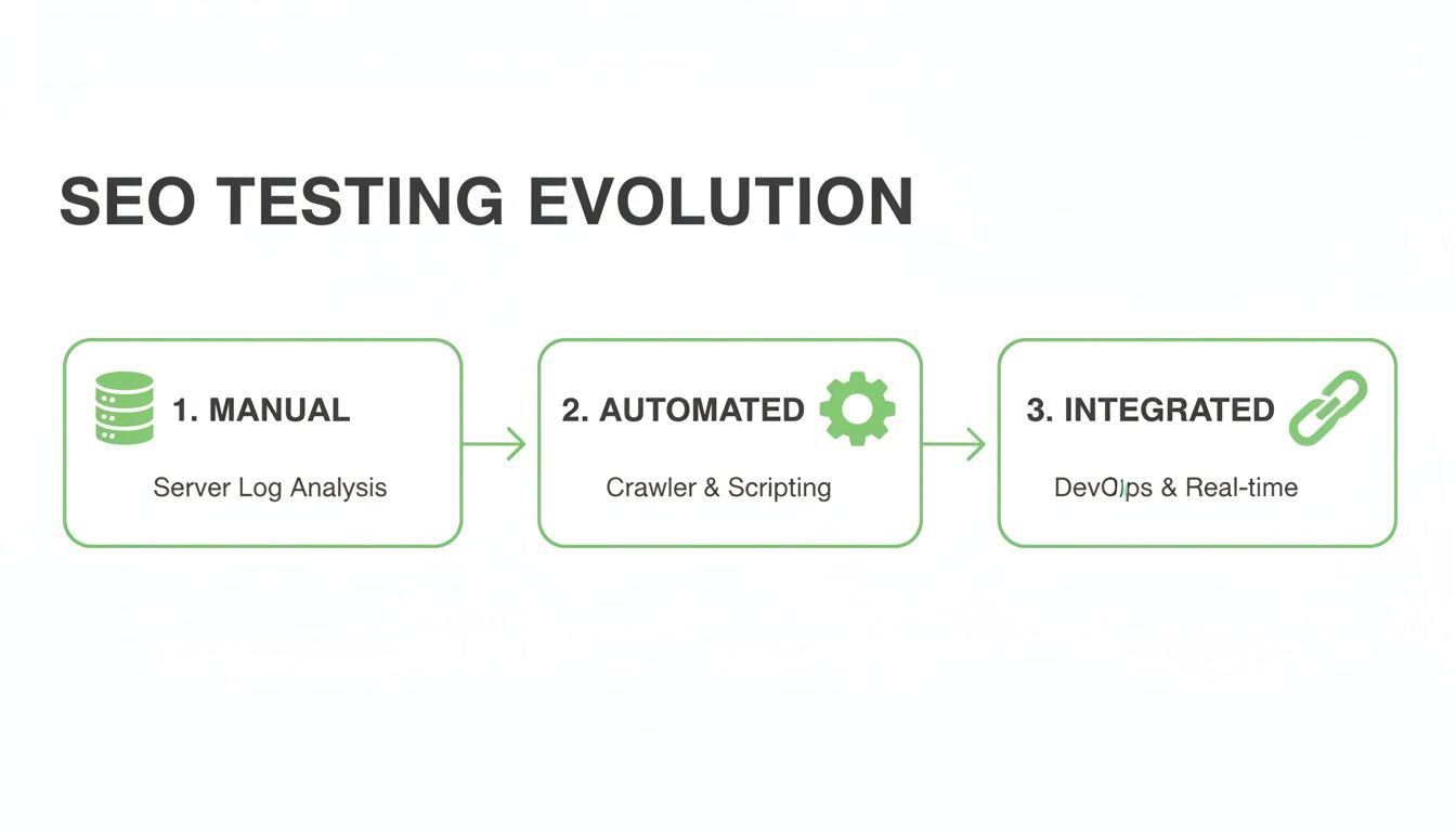 Diagram illustrating the evolution of SEO testing from manual to automated and integrated methods.