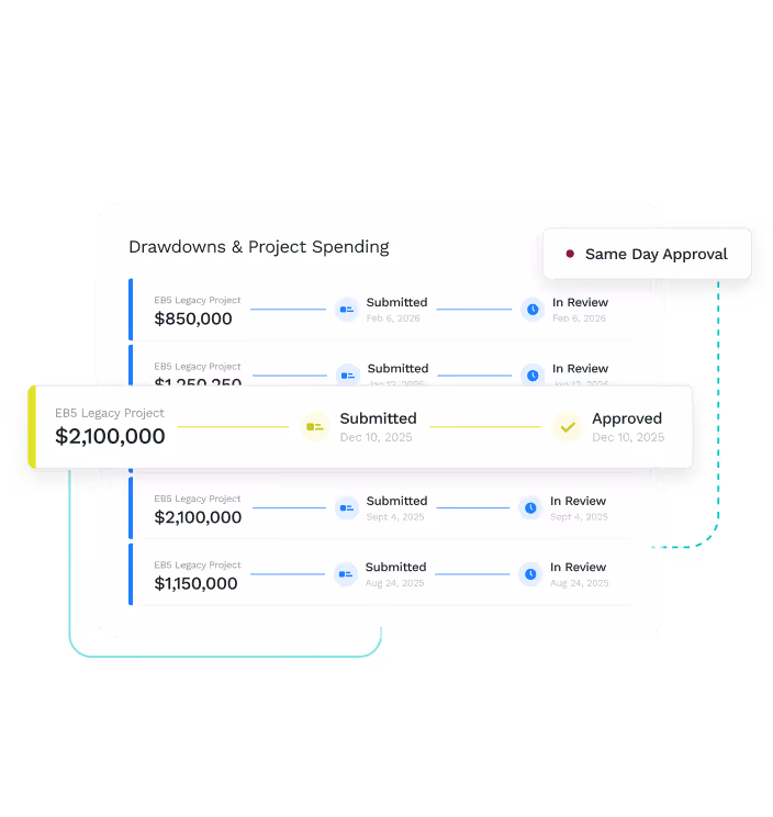 Table showing drawdowns and project spending for EB5 Legacy Project with amounts, submission dates, review statuses, and one project highlighted with submitted status on Dec 10, 2025, and approved status the same day, labeled as same day approval.