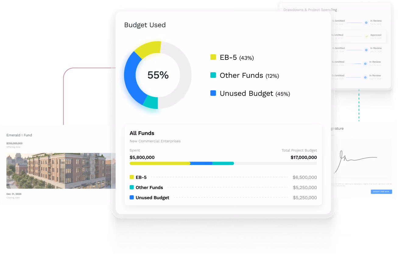 Dashboard showing budget usage with a pie chart and a progress bar indicating 55% of budget used and fund allocations.