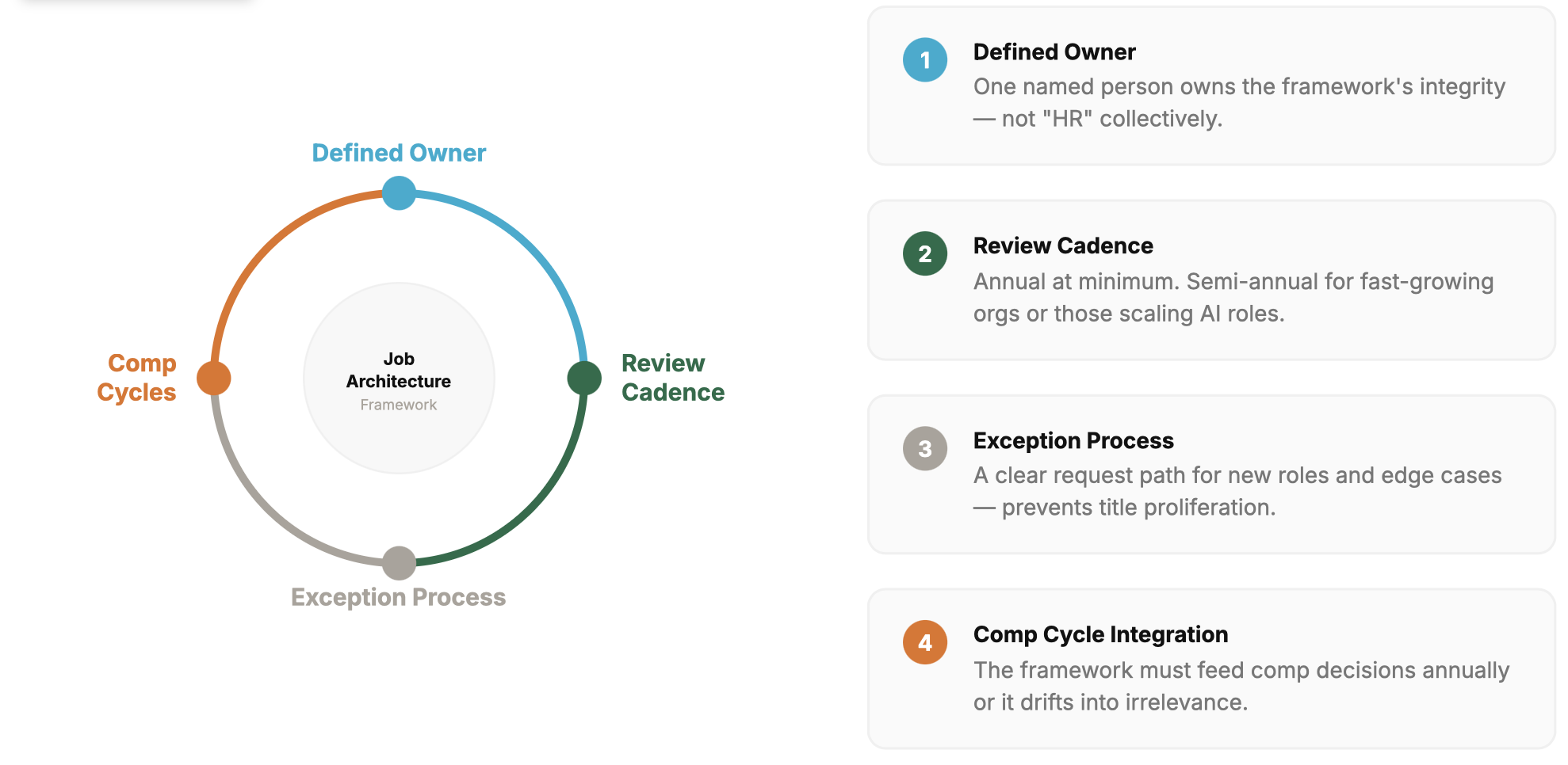 Circular diagram showing the four components of a job architecture maintenance process: Defined Owner, Review Cadence, Exception Process, and Comp Cycles