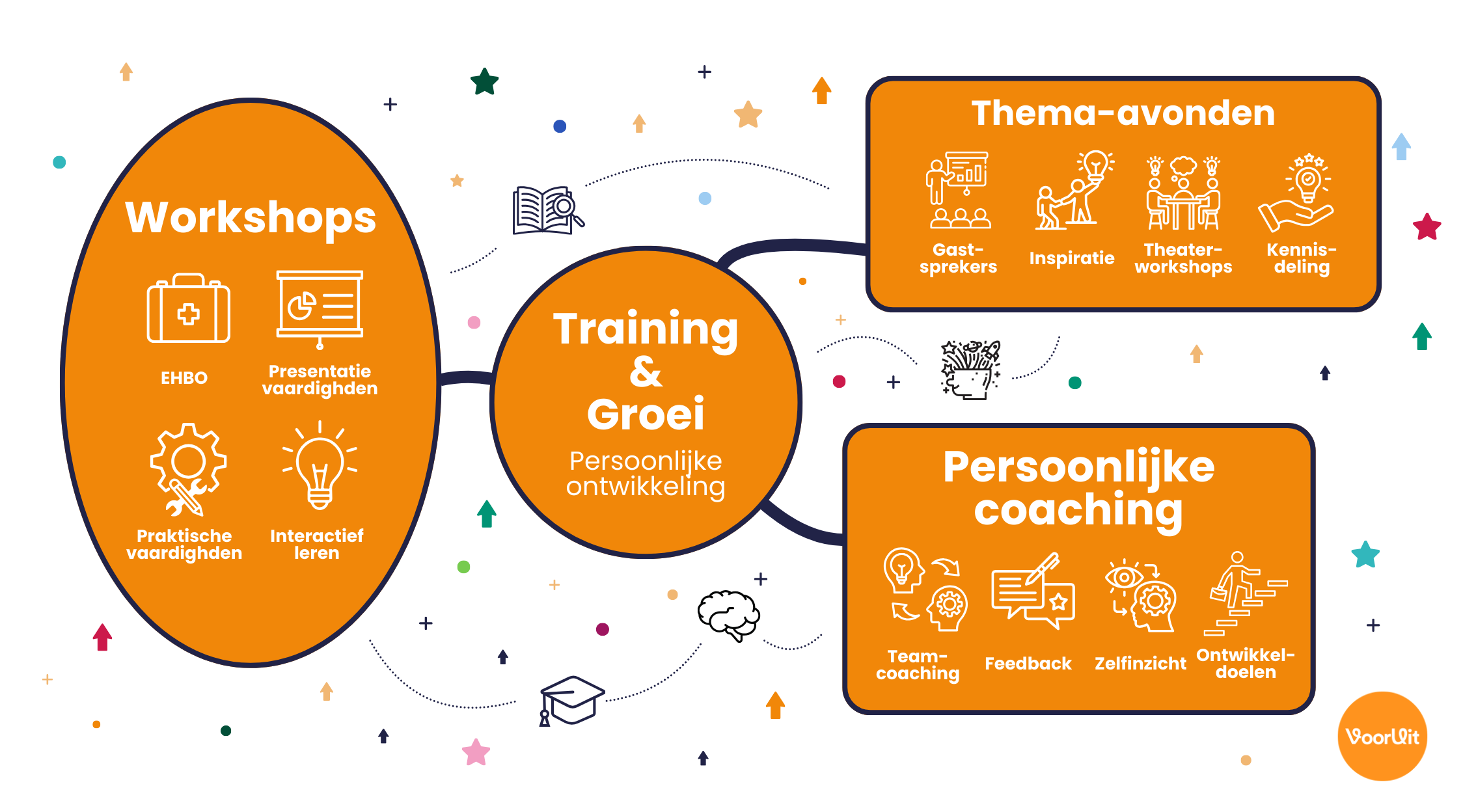 Icoon training en groei - ontwikkeling VoorUiters