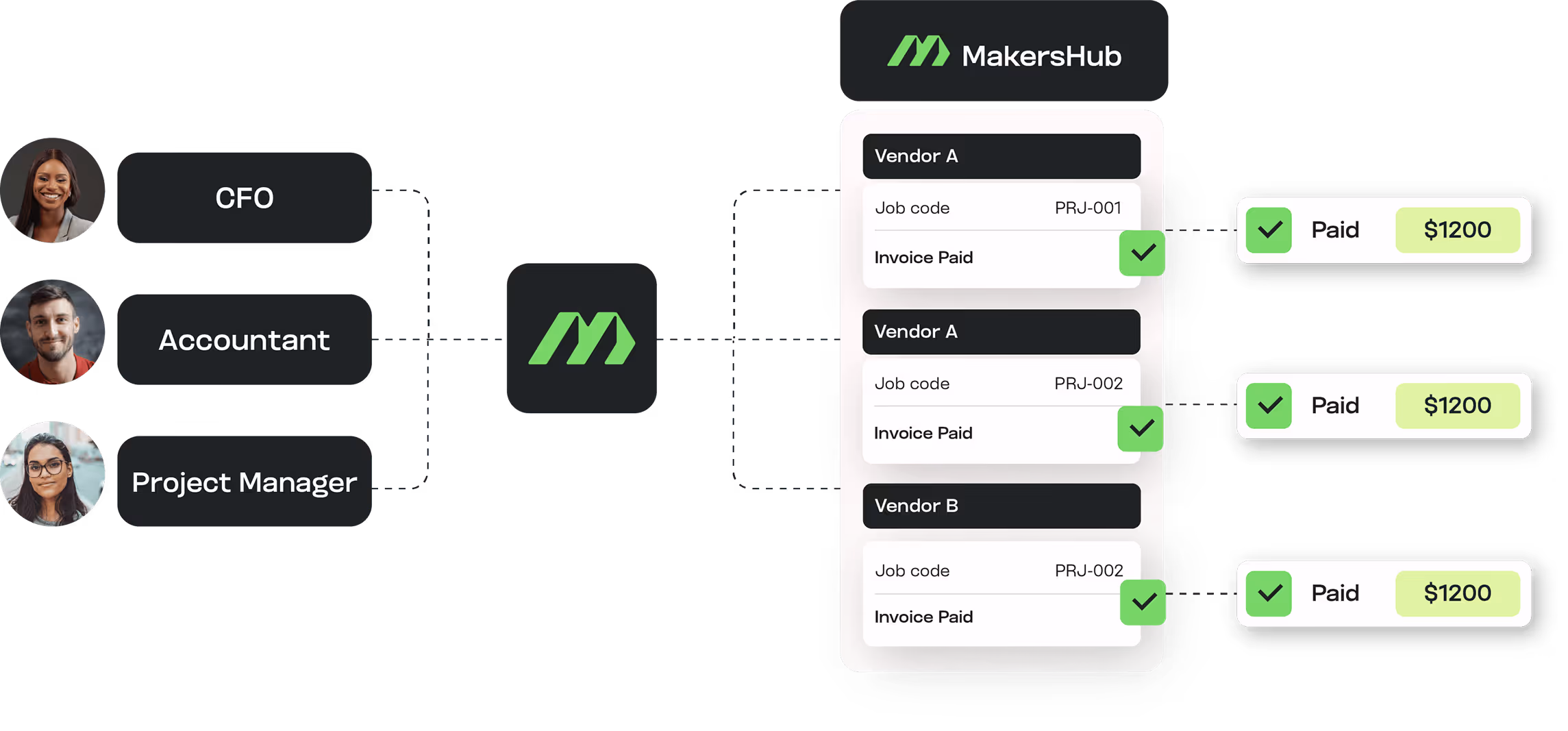 Flowchart showing CFO, Accountant, and Project Manager connecting to MakersHub platform that displays paid invoices for Vendor A and Vendor B, each invoice marked paid with $1200.