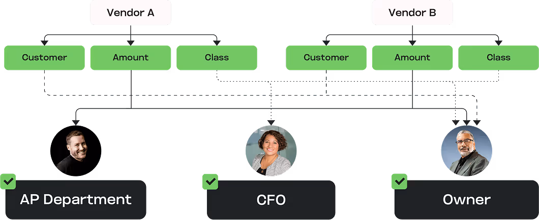 Flowchart showing Vendor A and Vendor B each with Customer, Amount, and Class data flowing to AP Department, CFO, and Owner, each represented by a headshot photo and a labeled black box with a green checkmark.