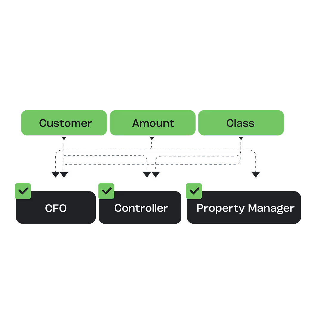 Diagram showing three green blocks labeled Customer, Amount, and Class pointing to three black blocks labeled CFO, Controller, and Property Manager with checkmarks.