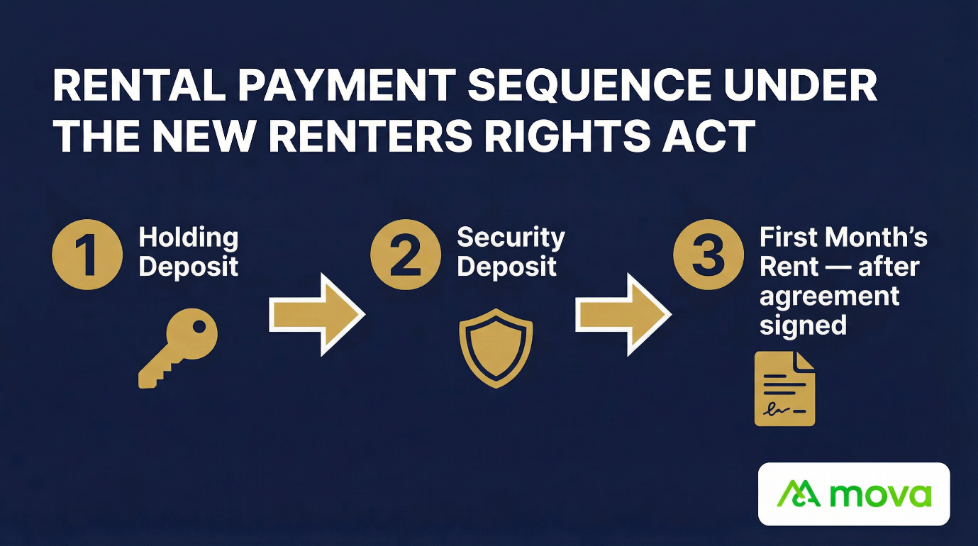Rental payment sequence under the Renters' Rights Act