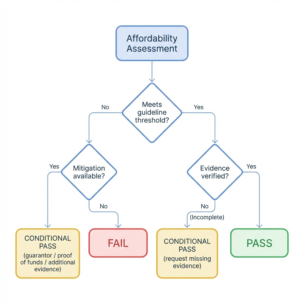 Affordability assessment decision flow