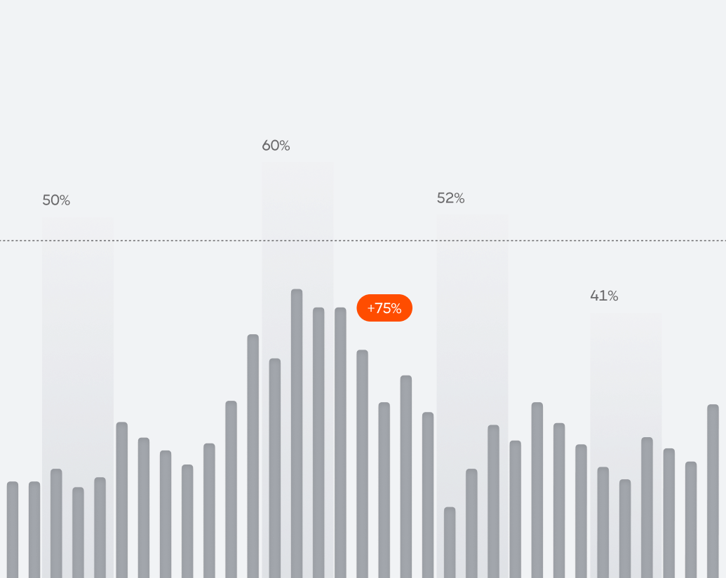 Bar chart showing percentage values of data points with peaks at 50%, 60%, 52%, and 41%, and a highlighted point with +75%.