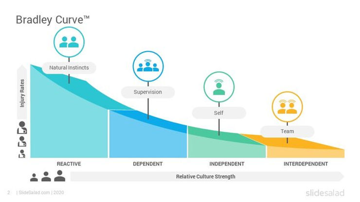 DuPont Bradley Curve PowerPoint Template Diagrams - SlideSalad