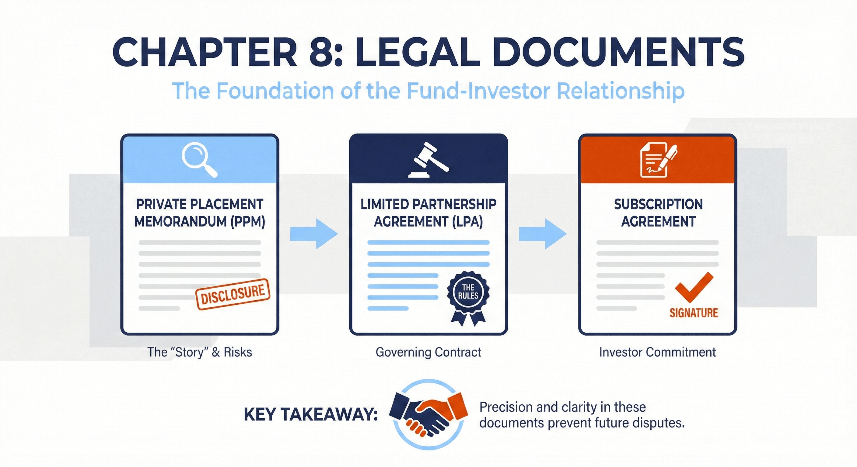 What Legal Documents Do You Need to Raise a Fund?