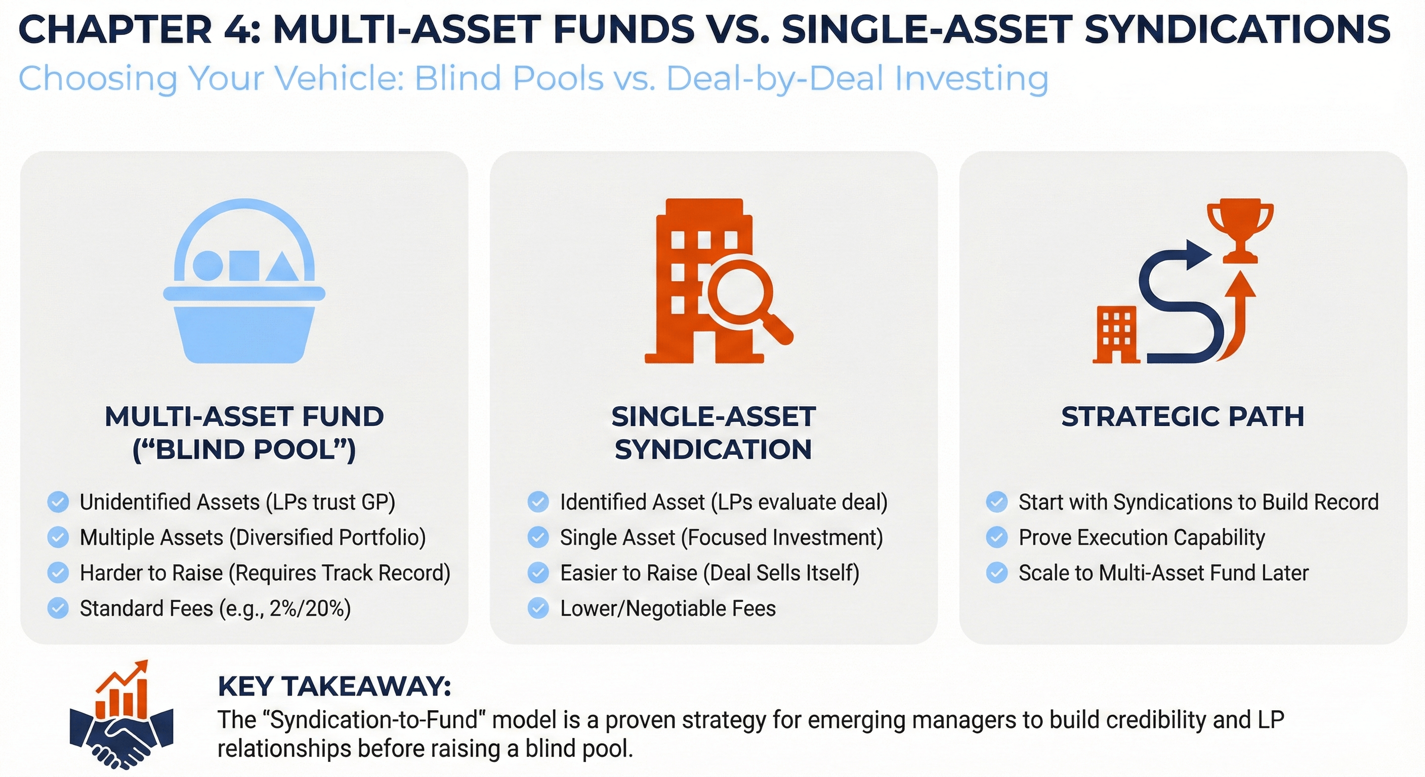 Do You Want a Multi-Asset “Fund” or Deal-by-Deal “Syndications”?