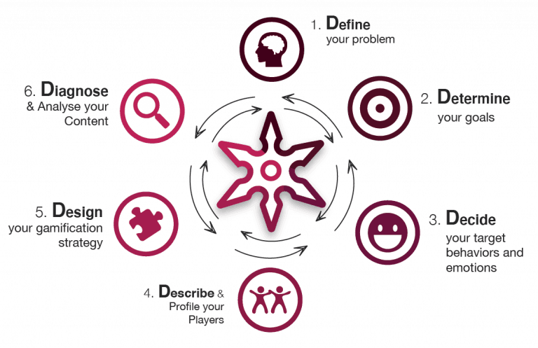 6D define gamification framework