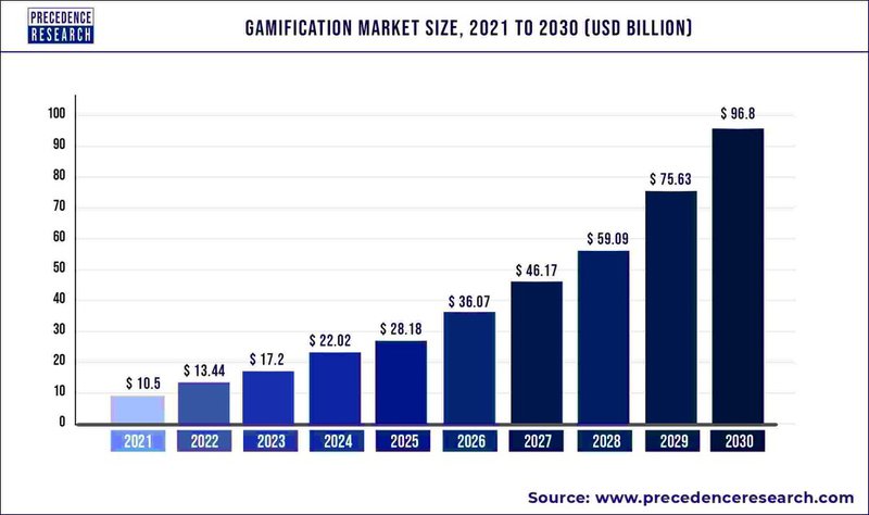 app gamification define growth industry market