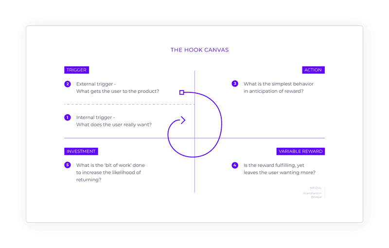 user retention hook model
