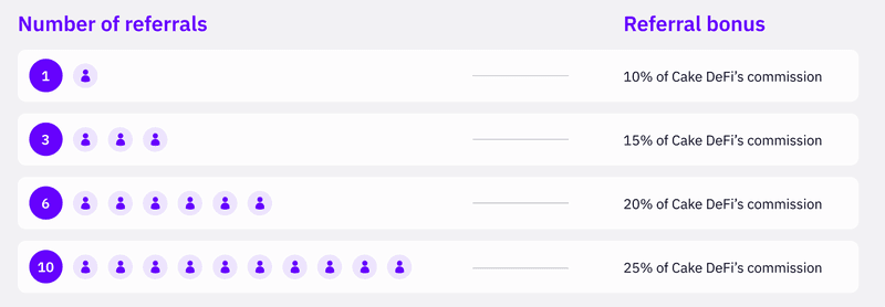Cake's referral program based on badges