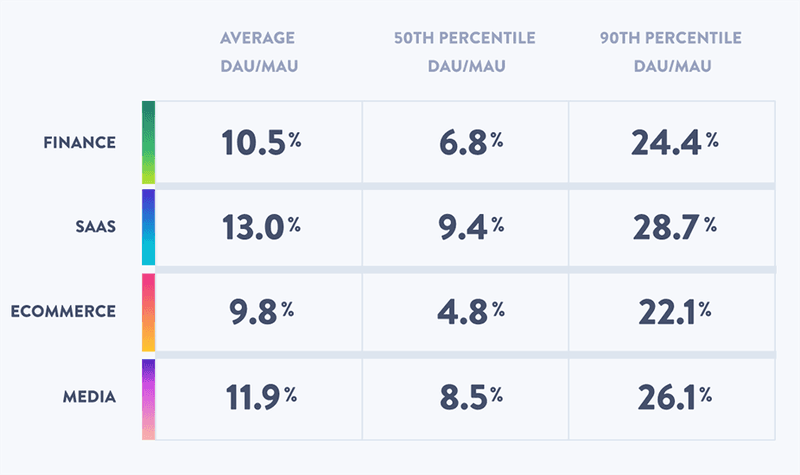 sticky app engagement metrics
