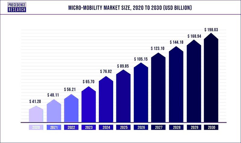 micromobilty market trends