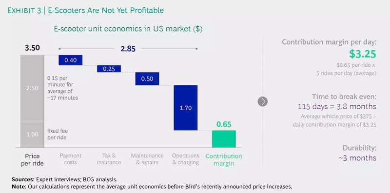 micromobility operators ARPU profitability