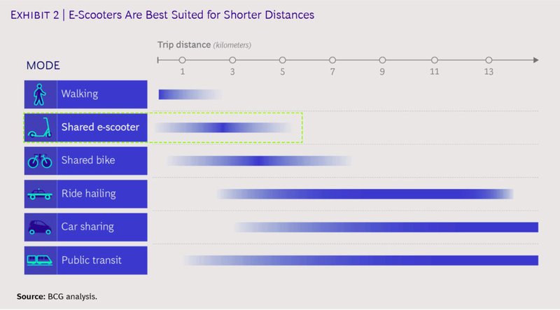 micromobility mobility operators