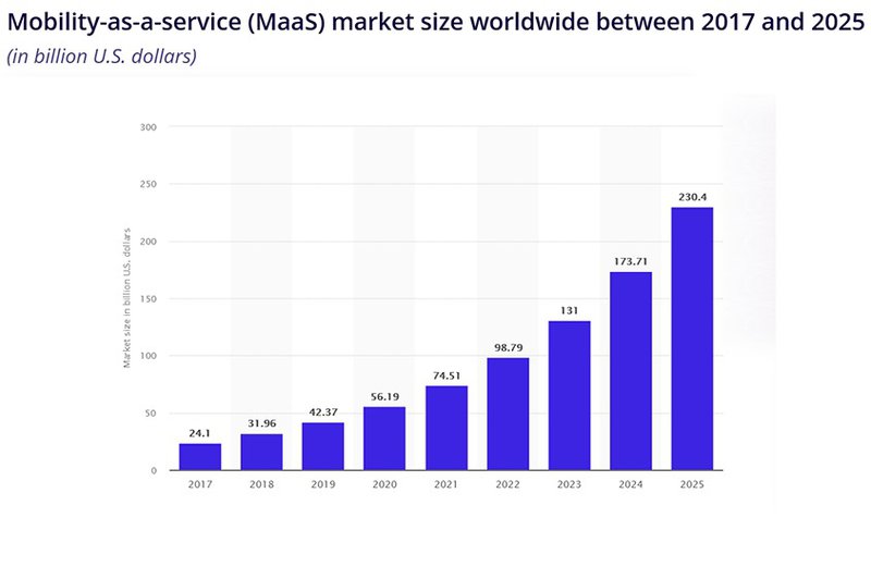 shared mobility app growth