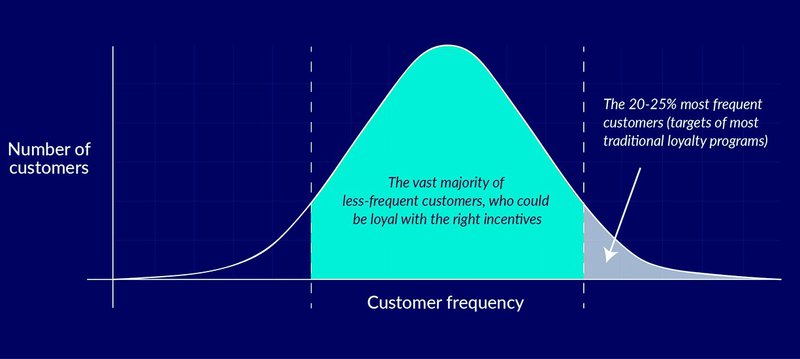 loyalty strategy insights marketing