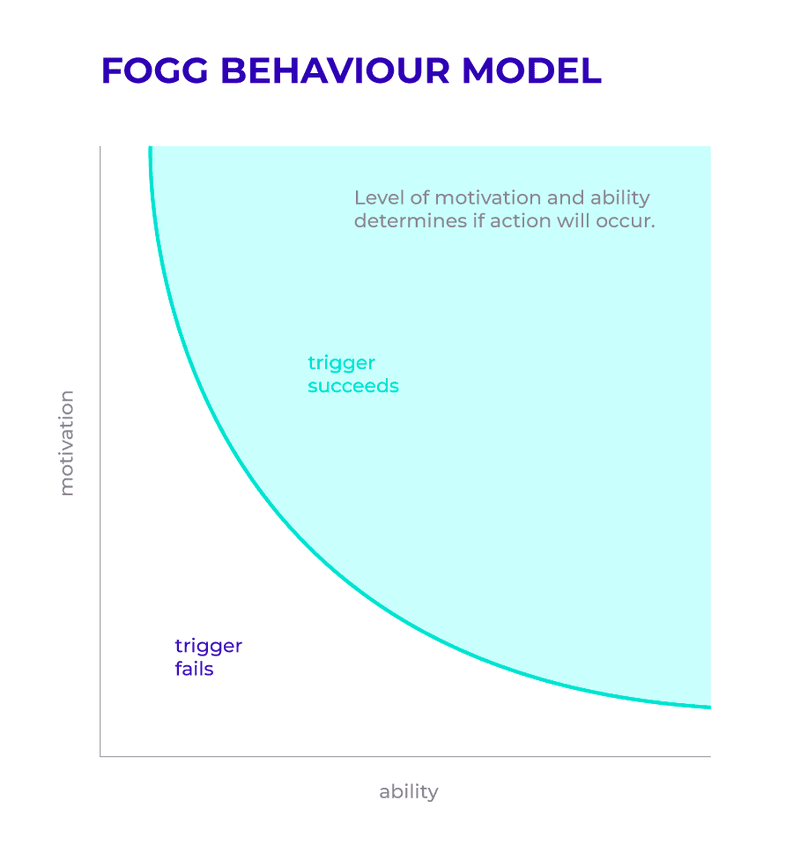 gamified psychological triggers for user activation