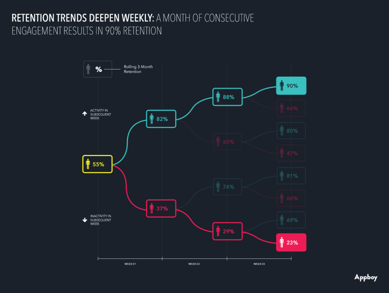 user engagement app retention