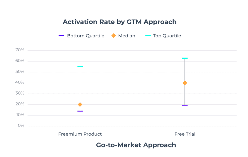 Activation rate SaaS
