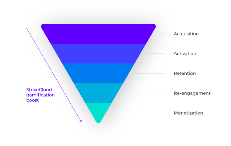 User activation & user churn prevention funnel