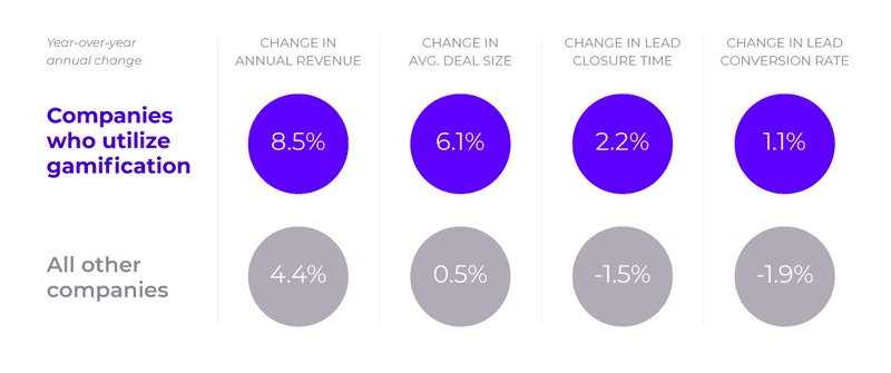 app gamification boost user engagement and user activation