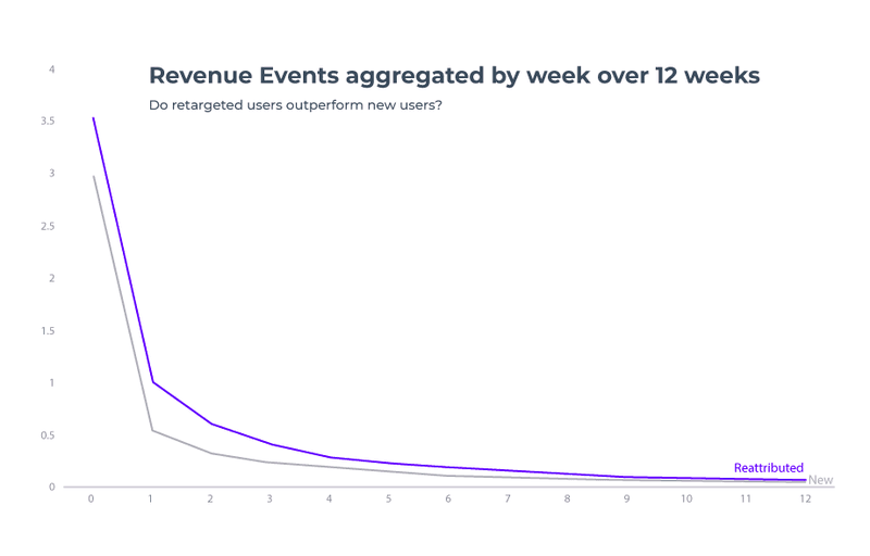 re-engagement revenue app