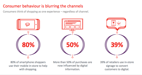 Consumer behavior omnichannel