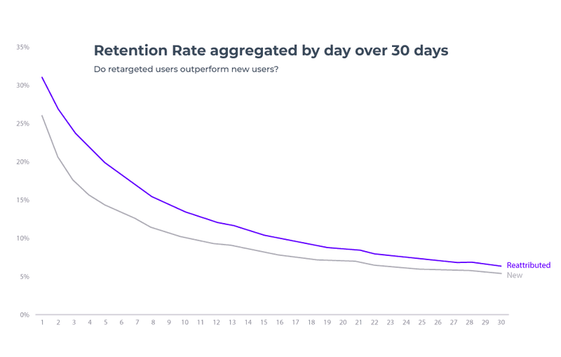 user retention mobile app strategy